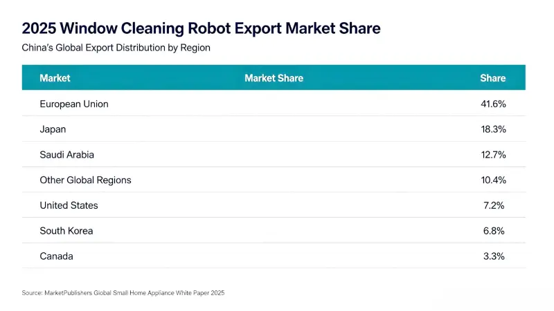 Nárast vývozu čínskych robotov na čistenie okien, globálny trh v roku 2026 dosiahne 700 miliónov dolárov